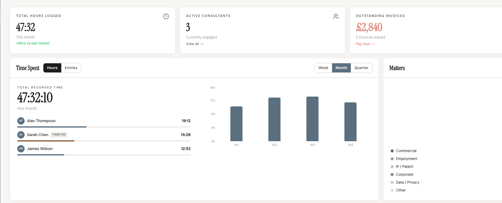 Correm legal data dashboard showing hours logged, active consultants, and time spent analytics